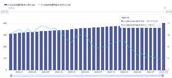 源达投资策略：10月M1同比增速触底回升，多项房地产税收优惠政策落地-第3张图片-火锅网