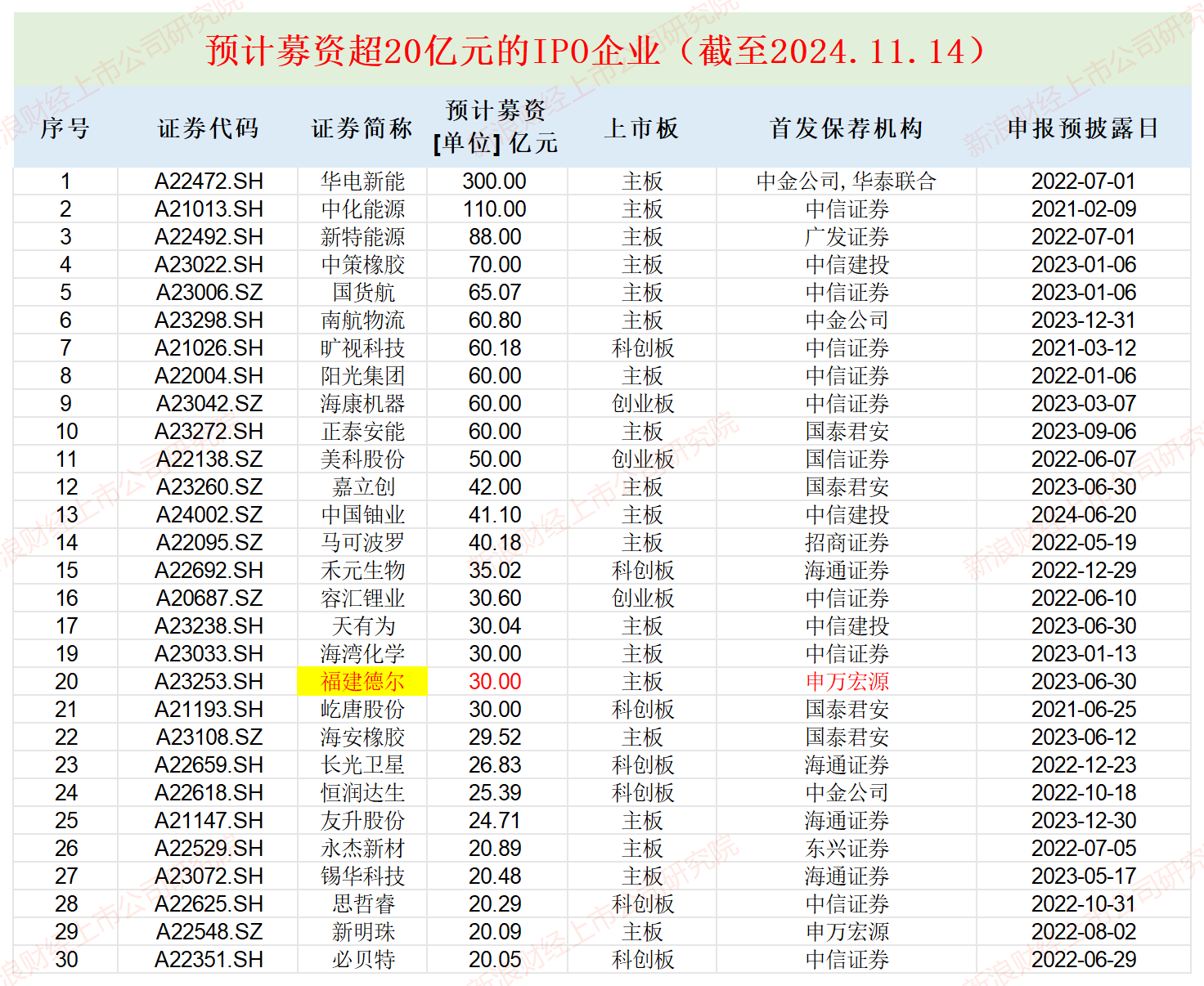 福建德尔账面“不差钱”仍要募资30亿元：神秘自然人巨额代持突击还原 实控人亲戚低价入股|IPO高募资-第1张图片-火锅网