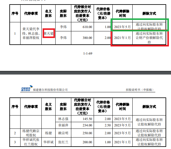 福建德尔账面“不差钱”仍要募资30亿元：神秘自然人巨额代持突击还原 实控人亲戚低价入股|IPO高募资-第3张图片-火锅网