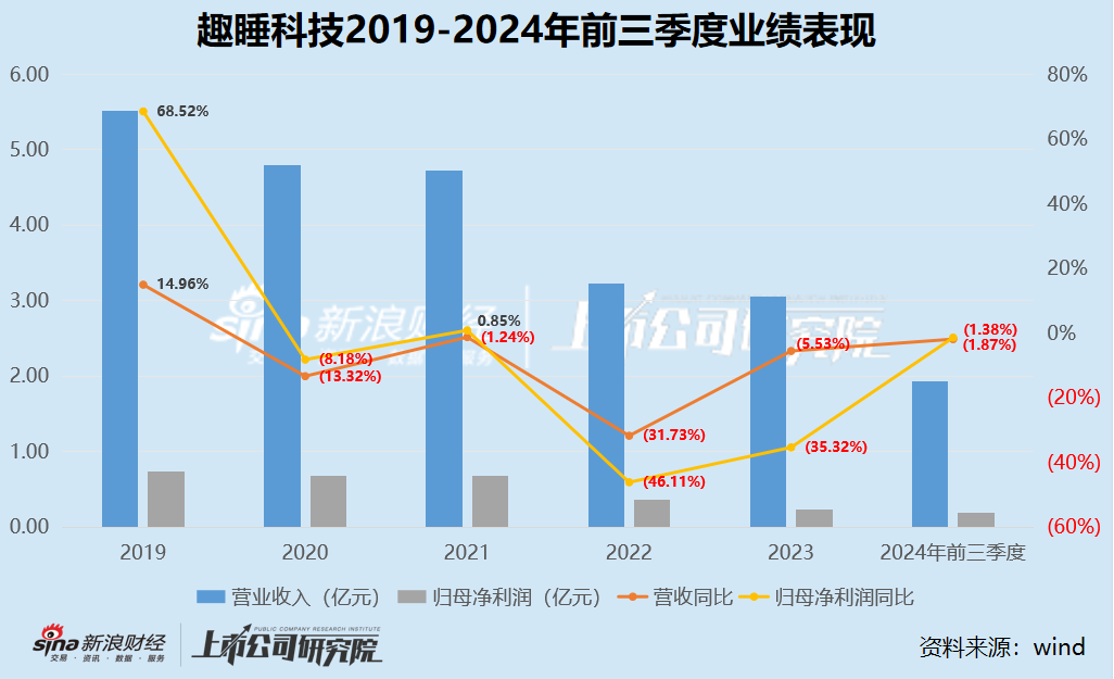 趣睡科技再遭减持：营收净利润双下滑、生产靠代工销售靠小米、股权激励计划第一年考核就难以达到-第1张图片-火锅网