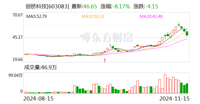 剑桥科技：公司的800G光模块产品处于小批量发货中，1.6T光模块产品在给客户送样测试-第1张图片-火锅网