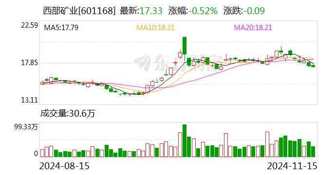 西部矿业：公司锡铁山铅锌矿为硫化矿，有硫精矿生产线，生产少量的硫精矿-第1张图片-火锅网