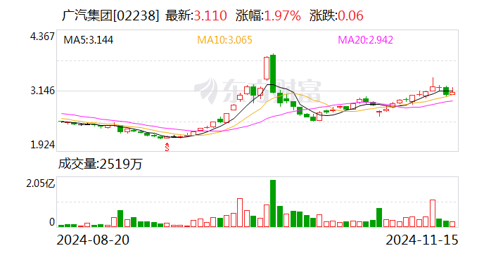 广汽集团发布三年“番禺行动”计划 挑战自主品牌销量200万辆-第2张图片-火锅网