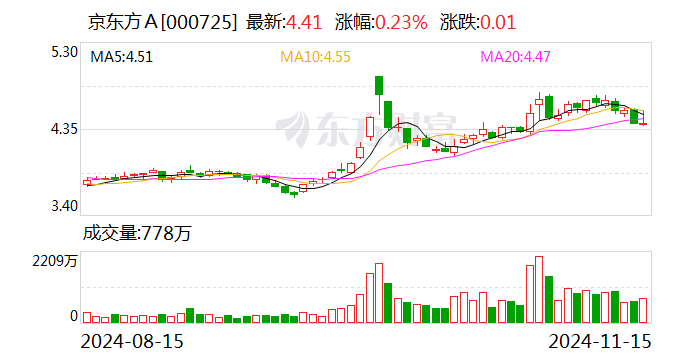 京东方A：拟通过子公司增资北电集成用于建设12英寸集成电路生产线项目-第1张图片-火锅网