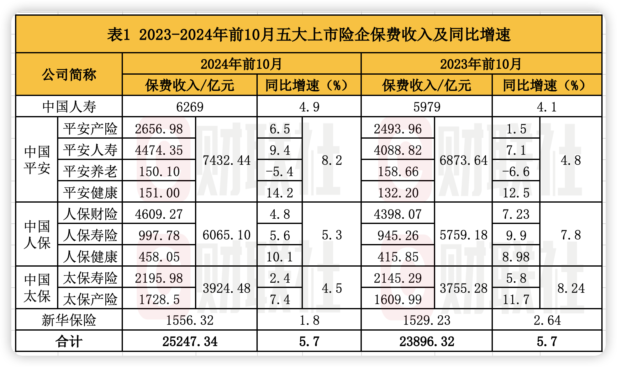 A股五大上市险企前10月保费出炉：人身险单月增速放缓 财险景气度延续-第1张图片-火锅网