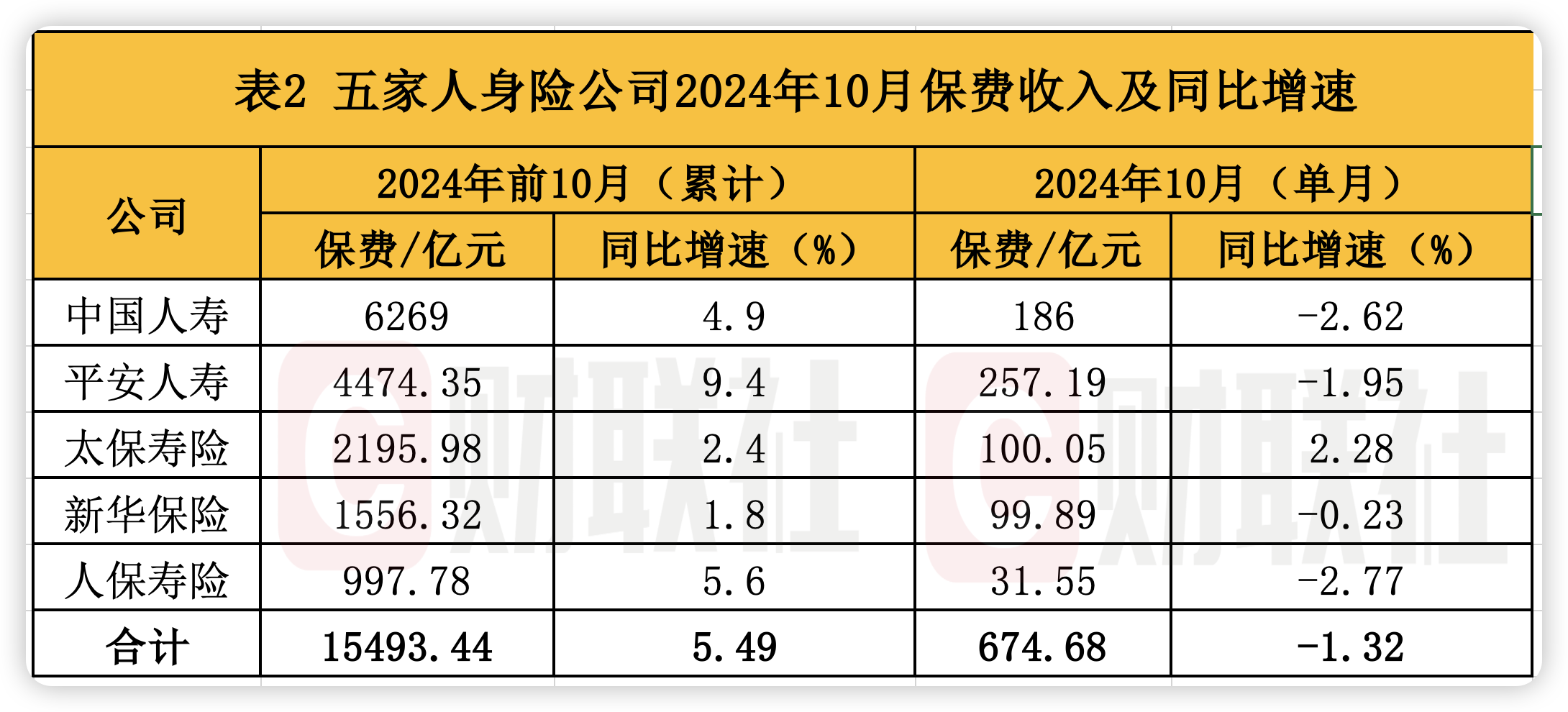 A股五大上市险企前10月保费出炉：人身险单月增速放缓 财险景气度延续-第2张图片-火锅网