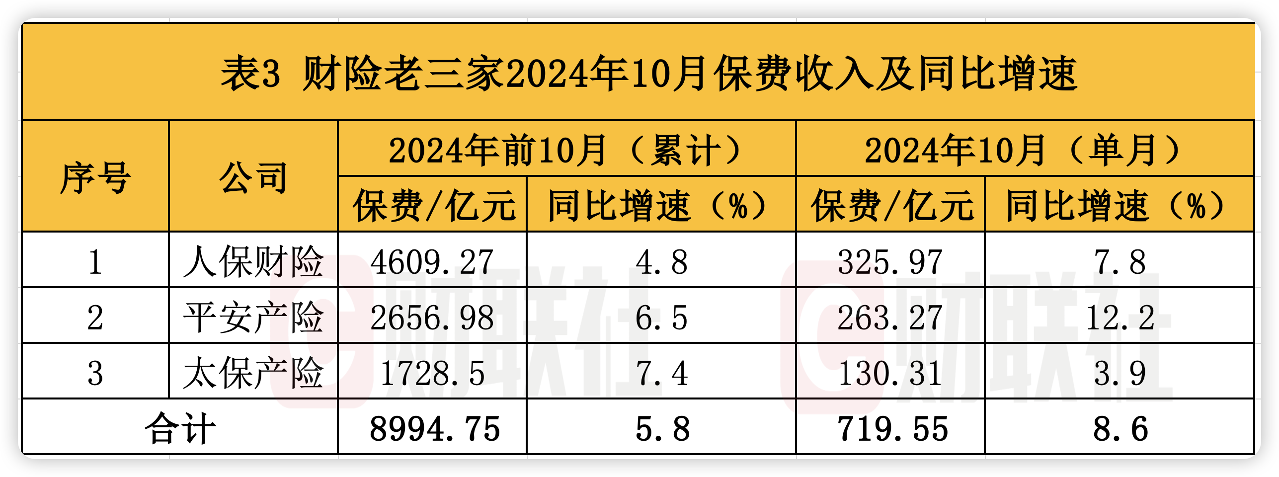 A股五大上市险企前10月保费出炉：人身险单月增速放缓 财险景气度延续-第3张图片-火锅网