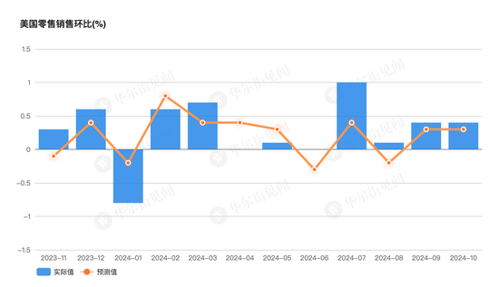 美国10月零售销售环比增0.4%，略超预期-第1张图片-火锅网