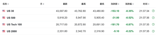 美国10月零售销售环比增0.4%，略超预期-第2张图片-火锅网