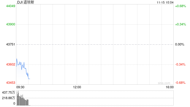 早盘：美股继续下滑 道指下跌230点-第1张图片-火锅网