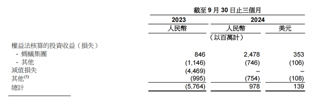 蚂蚁集团三季度净利润近10.7亿美元，同比增长1.9倍-第2张图片-火锅网