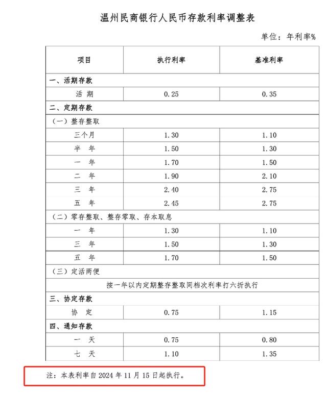 四家民营银行同日下调存款利率，本轮“降息潮”至少13家民营银行跟进，较前几轮明显增多-第4张图片-火锅网