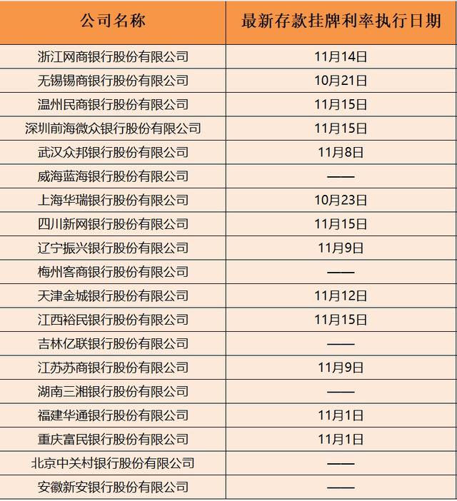 四家民营银行同日下调存款利率，本轮“降息潮”至少13家民营银行跟进，较前几轮明显增多-第5张图片-火锅网