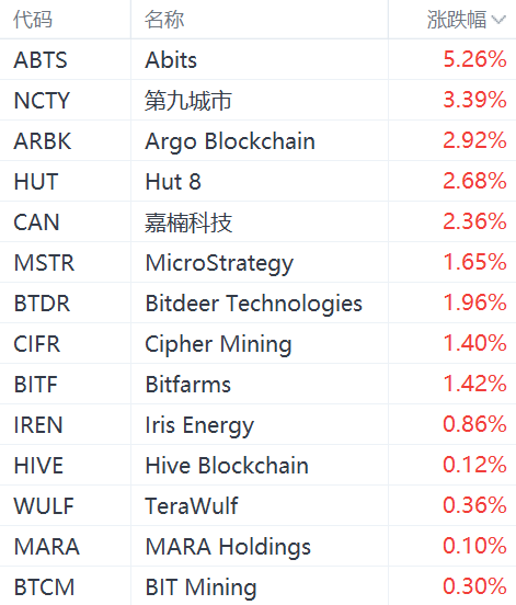 美股异动丨加密货币概念股普涨，MicroStrategy涨超1%-第1张图片-火锅网