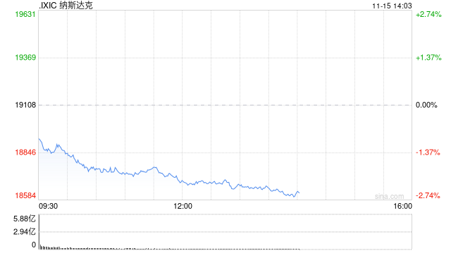 午盘：美股走低科技股领跌 纳指下挫逾400点-第1张图片-火锅网