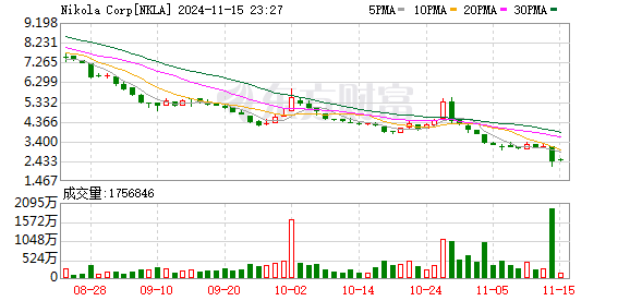 特朗普计划取消购买电动汽车税收优惠！新能源汽车板块周四巨震-第2张图片-火锅网