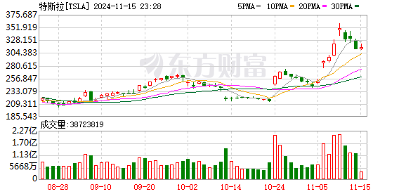 特朗普计划取消购买电动汽车税收优惠！新能源汽车板块周四巨震-第3张图片-火锅网