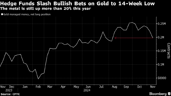 对冲基金削减黄金多头头寸 特朗普胜选降低避险需求-第1张图片-火锅网