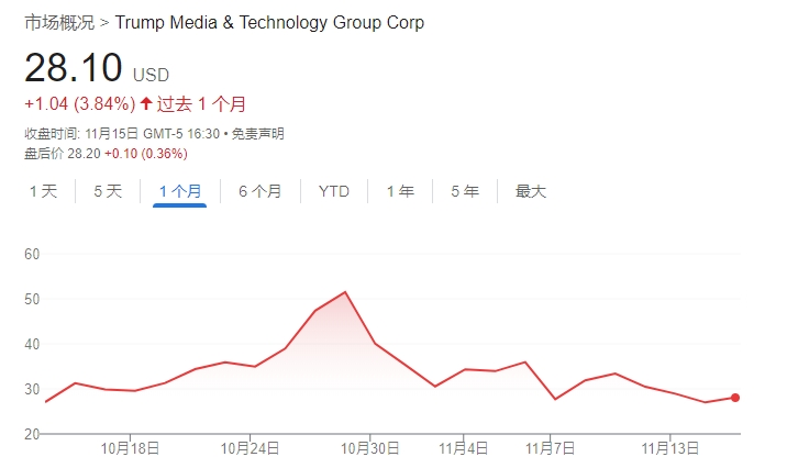 不信特朗普能赢！DJT大股东清仓式减持完美错过“泼天富贵”-第1张图片-火锅网