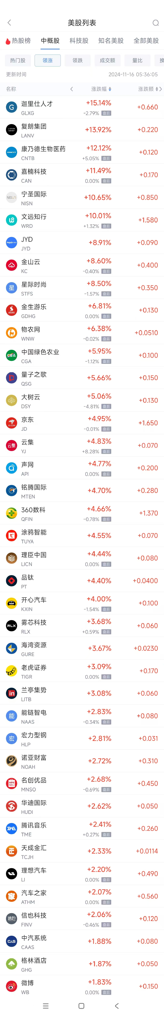 周五热门中概股涨跌不一 京东涨5%，极氪跌8.5%-第1张图片-火锅网