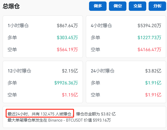 纳指大跌！比特币再度暴涨！超13万人爆仓！-第4张图片-火锅网