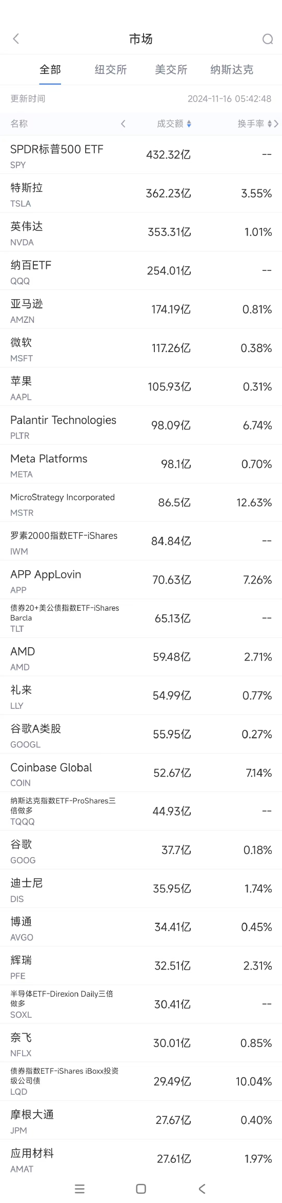 11月15日美股成交额前20：FTC将对微软云业务展开反垄断调查-第1张图片-火锅网